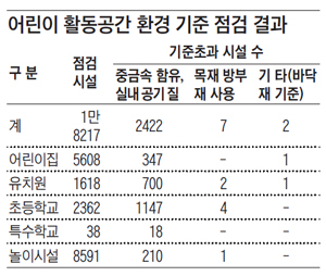 어린이 활동공간 환경 기준 점검 결과 표