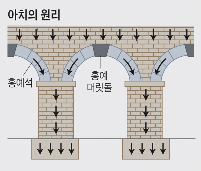 [건축 속 과학] (1) 건축계의 스테디셀러 '아치'