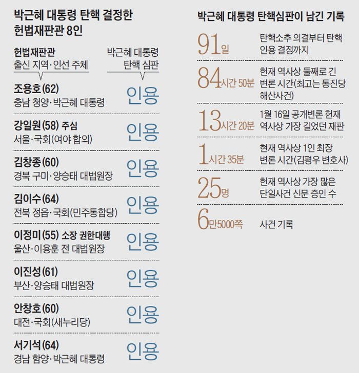 박근혜 대통령 탄핵 결정한 헌법재판관 8인 정리 표