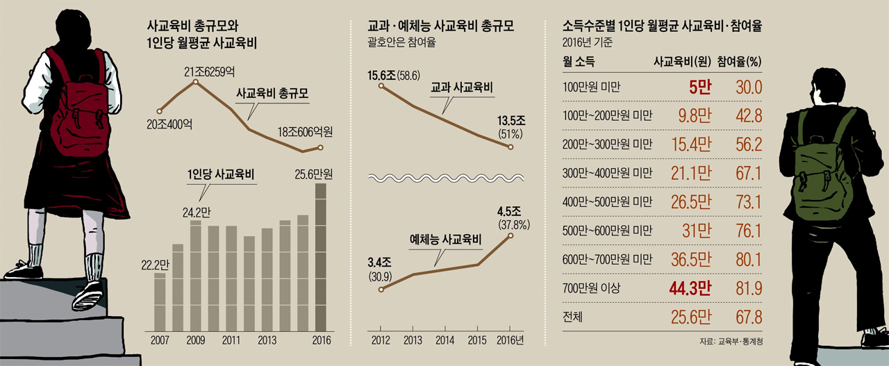 고소득층과 저소득층 사교육비, 9배까지 격차 벌어져