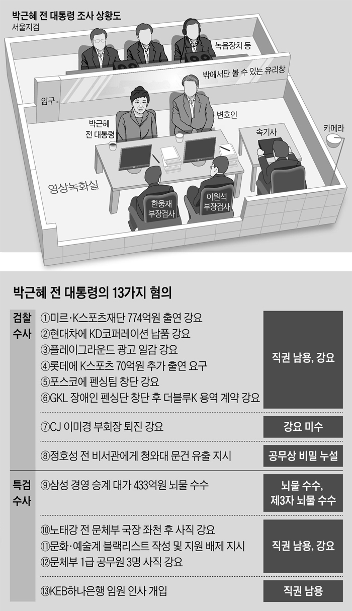 박근혜 전 대통령 조사 상황도