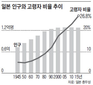 일본 인구와 고령자 비율 추이