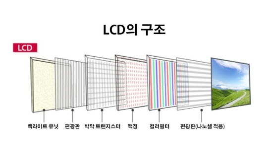  나노셀 TV 구조 / LG전자 제공