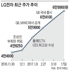 LGÀüÀÚ ÃÖ±Ù ÁÖ°¡ ÃßÀÌ