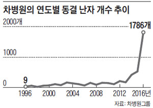 차병원의 연도별 동결 난자 개수 추이