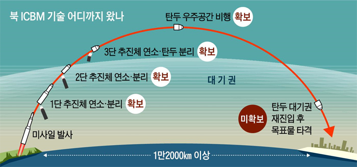 ºÏ ICBM ±â¼ú ¾îµð±îÁö ¿Ô³ª ±×·¡ÇÈ