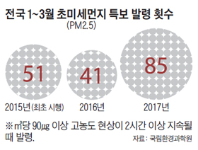 전국 1~3월 초미세먼지 특보 발령 횟수 그래프