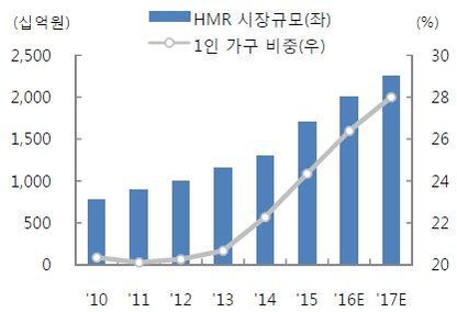 냉동만두를 포함한 국내 가정간편식(HMR) 시장규모 추이. / 통계청·골든브릿지투자증권