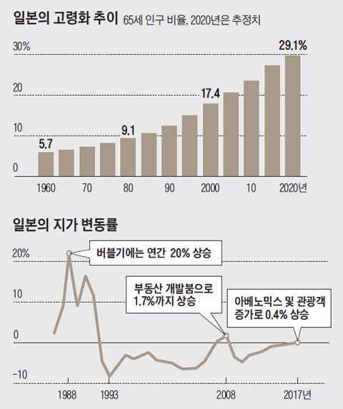 일본의 고령화 추이와 지가 변동률 그래프