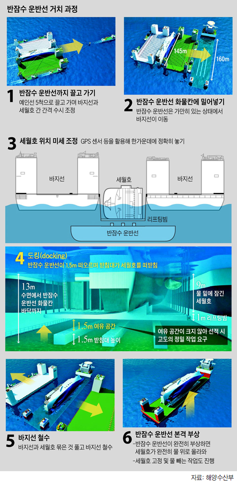 반잠수 운반선 거치 과정 그래픽