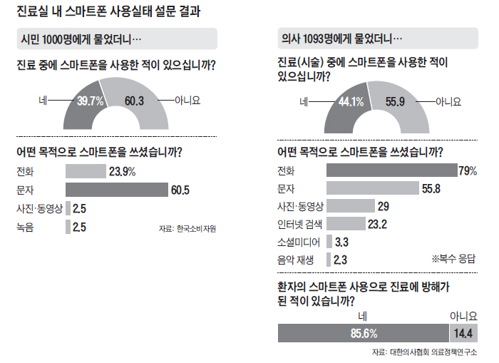 진료실 내 스마트폰 사용실태 설문 결과 그래프