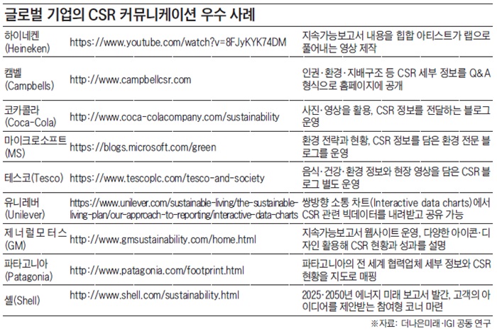 자꾸만 보고 싶은 글로벌 기업 'CSR 보고서'