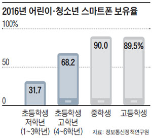 2016년 어린이·청소년 스마트폰 보유율