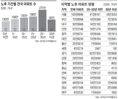 노후 기간별 전국 아파트 수 외