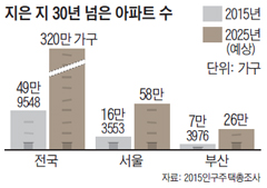 지은 지 30년 넘은 아파트 수 그래프