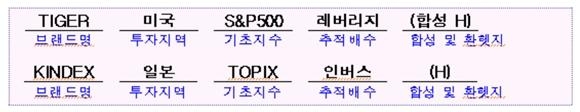  ETF 종목명 체계 개편 예시./한국거래소 제공