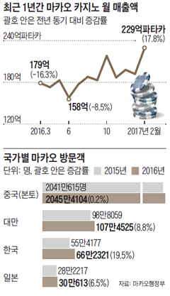 최근 1년간 마카오 카지노 월 매출액 그래프