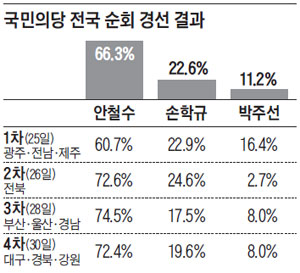 국민의당 전국 순회 경선 결과