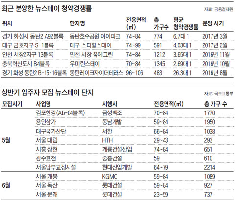 최근 분양한 뉴스테이 청약경쟁률