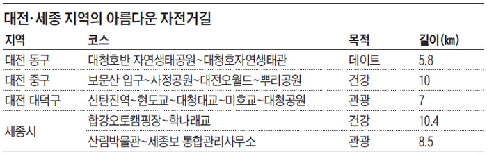 대전·세종 지역의 아름다운 자전거길