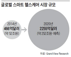 글로벌 스마트 헬스케어 시장 규모