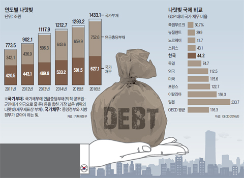 연도별 나랏빚 그래프