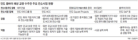 인도 뭄바이 해상 교량 수주전 주요 컨소시엄 현황