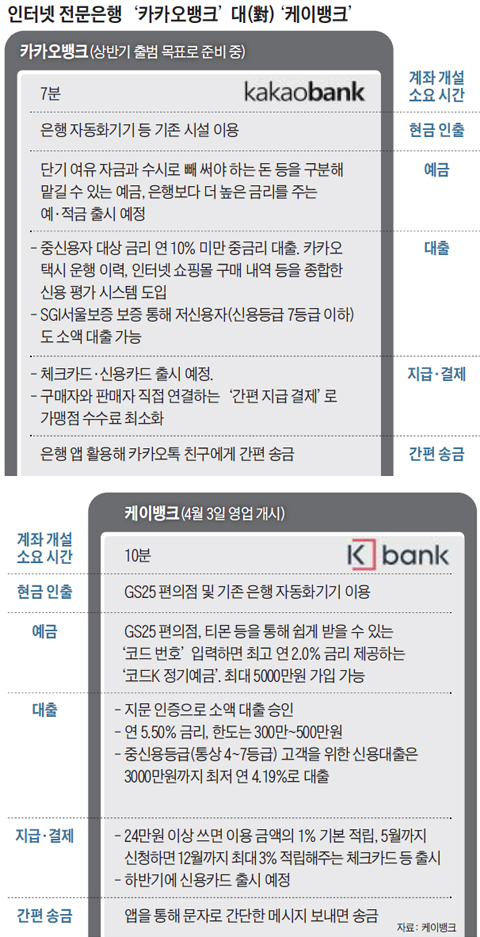 카카오뱅크 대 케이뱅크 정리 표