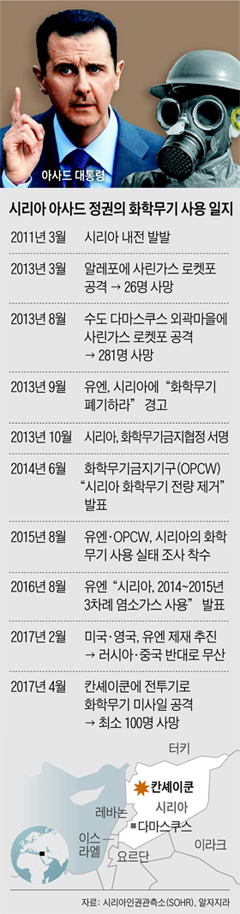 시리아 아사드 정권의 화학무기 사용 일지표