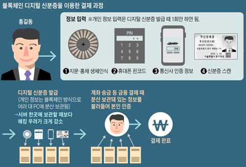 블록체인 디지털 신분증을 이용한 결제 과정 그래픽