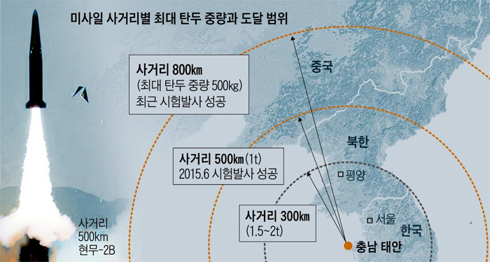 미사일 사거리별 최대 탄두 중량과 도달 범위 지도