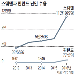 스웨덴과 핀란드 난민 수용 현황 그래프