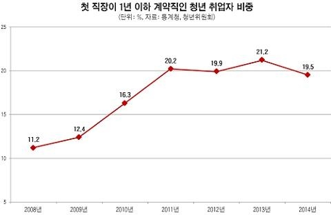 [단독] 청년 취업자 20%는 1년 이하 계약직…”월 180만원만 받아도 좋겠어요"