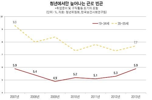 [단독] 청년 취업자 20%는 1년 이하 계약직…”월 180만원만 받아도 좋겠어요"