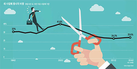 새 사업체 종사자 비중