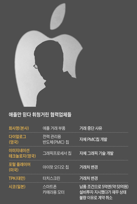 애플만 믿다 휘청거린 협력업체들 정리 표