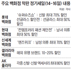 주요 백화점 막판 정기세일 내용 정리 표