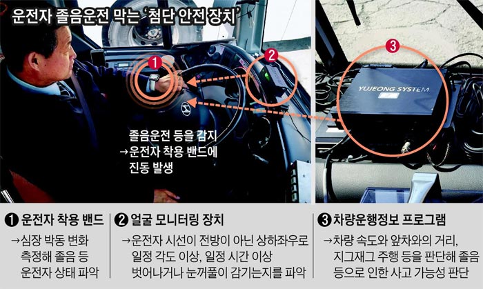 운전자 졸음운전 막는 첨단 안전장치 사진