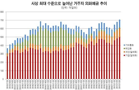 거주자 외화예금 사상 최대…705억달러