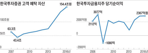 그래픽 한국투자증권 고객 예탁 자산 , 한국투자금융지주 당기순이익