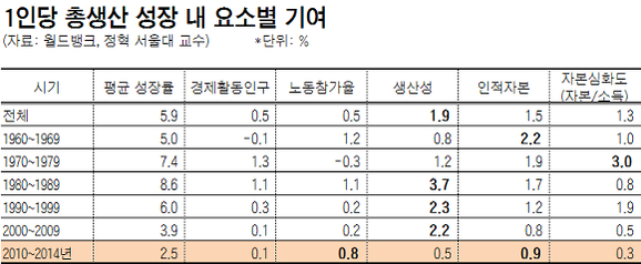 [단독] 세계은행, “한국, 생산성 향상·투자 통한 성장 끝났다…값싼 일자리로 그나마 2%대 유지”