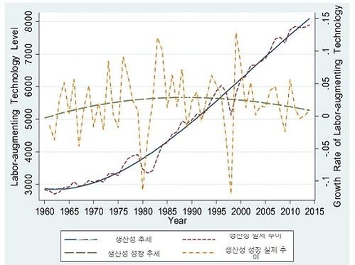보고서는 한국 경제의 생산성 성장률이 2000년대 중반 이후 급격히 떨어졌다고 분석한다. 자본 투자도 부진한 상황에서 경제성장률을 떠받친 것은 노동투입, 특히 중장년 경제활동인구의 증가였다.