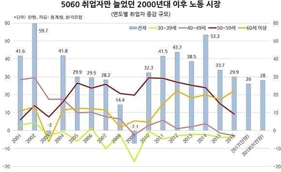 2000년대 이후 노동시장에서 50대 이상 중장년층 취업자 숫자만 증가한다. 이러한 경향은 2010년 이후 40대 취업자수가 급격히 줄면서 더 심해졌다.