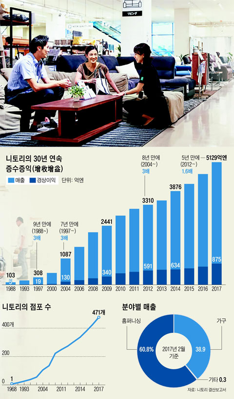 니토리는 가구부터 주방용품·섬유류까지 집안에서 필요한 다양한 상품을 판매할 뿐 아니라 집 꾸미기와 관련된 종합 서비스를 제공한다. 사진은 매장을 찾은 고객이 니토리 직원과 상담하고 있는 장면.