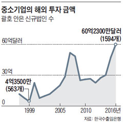 중소기업의 해외 투자 금액