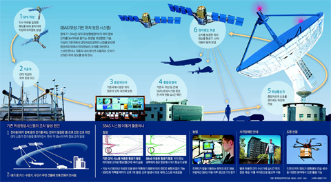 SBAS 설명 그래픽