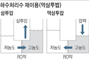 하수처리수 재이용(역삼투법)