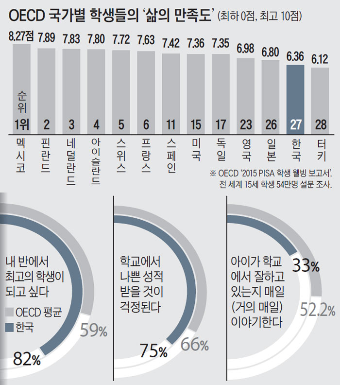 OECD 국가별 학생들의 '삶의 만족도'