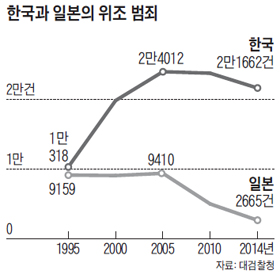 한국과 일본의 위조 범죄수 그래프