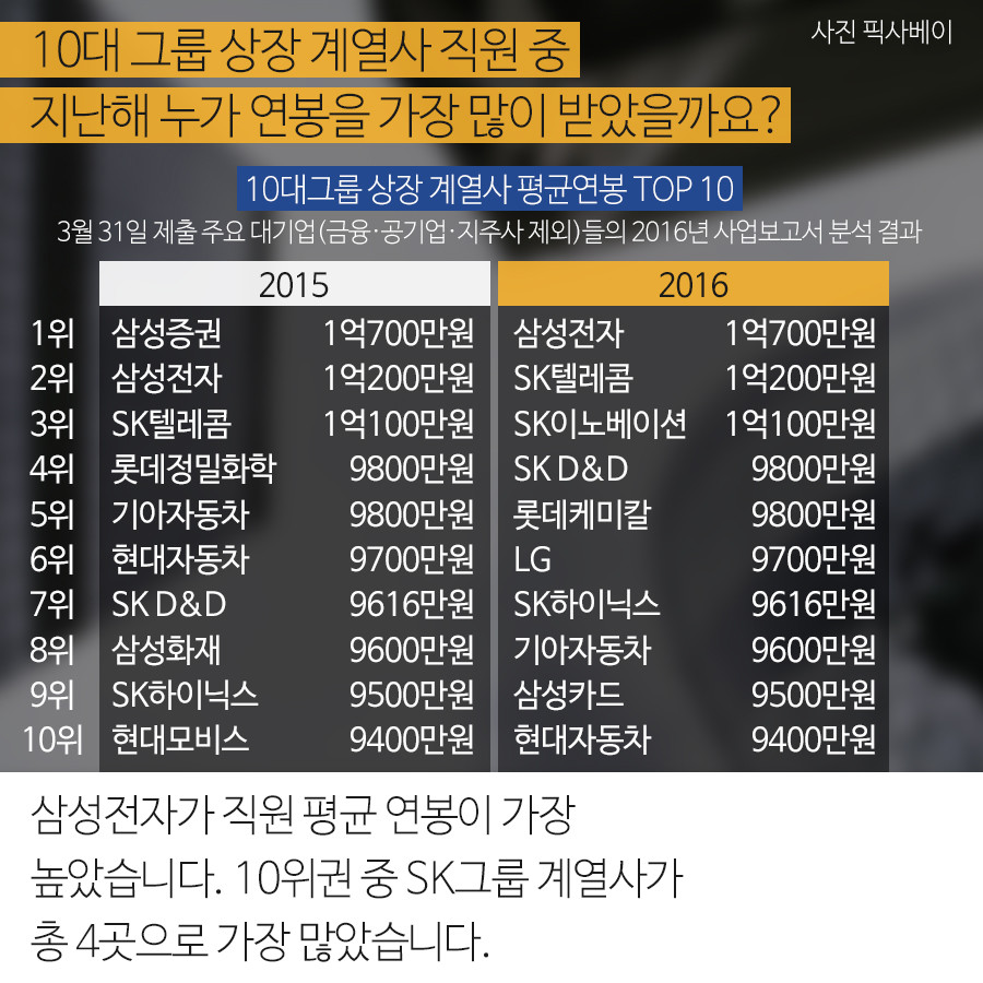 10대그룹 상장사 평균연봉비교‥연봉 많이 오른 대기업 Top 5 1등 인터넷뉴스 조선닷컴 채용뉴스